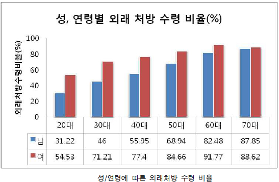 "외래처방약 저소득층, 일반약 고소득층 많이 복용"