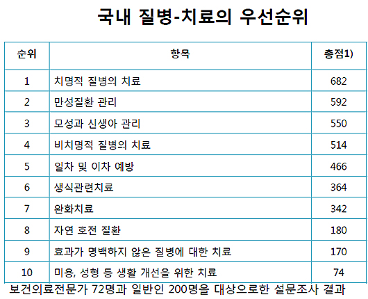 본인부담, 만성 내리고 경증 올리면 1조대 추가소요