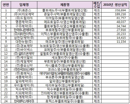 '부플로메딜' 성분 혈관확장제 24종 판매 중지