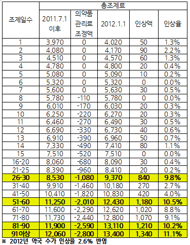 조제료 개편 의료계 반대에 약사사회 '부글부글' 
