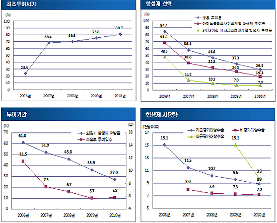 병원 항생제 사용 5년간 41%·투여기간50% 감소