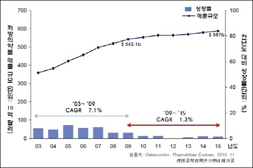 대형 다국적제약사, 2015년까지 성장률 '하락'