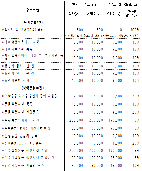 의약사 면허증명 발급수수료 무료화…내년 7월부터