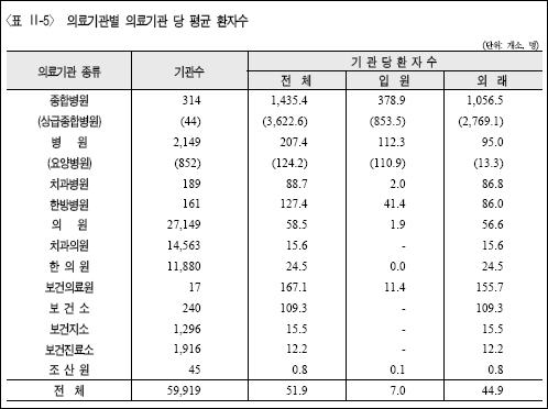 의원, 하루평균 외래 환자수 보건소 절반수준