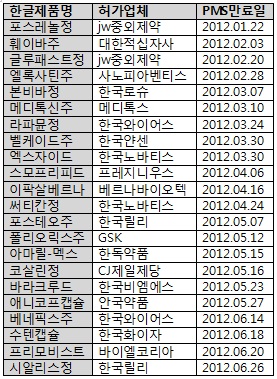 내년 상반기 PMS만료 22품목…'바라크루드' 주목