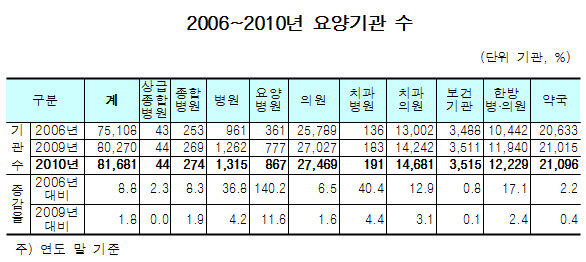 요양기관 5년새 6500여곳 증가…외래환자 4511만명