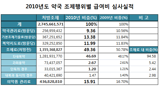 약국 조제료 1조3500여억원·약 관리료 4368억원