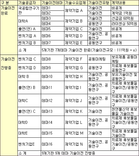 인터비즈 포럼, 작년에만 7건 기술이전 성사