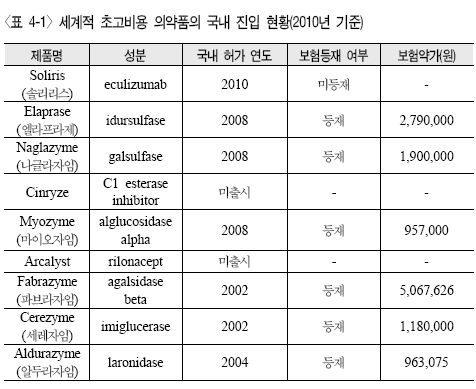 "초고비용 신약, 급여권 진입 숨통 틔워줘야"