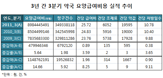 처방전 한 장당 조제수입 6052원·약값 1만9595원