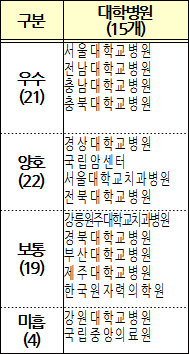 서울대·전남·충남·충북대병원 고객만족도 '우수'