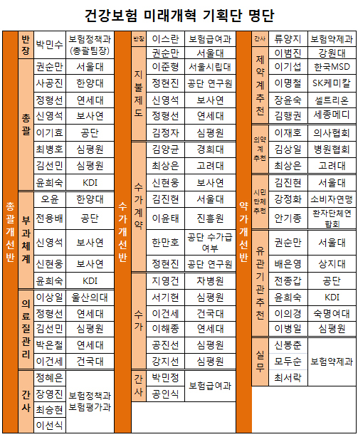 복지부, 미래개혁기획단 51명 구성원 인선 완료