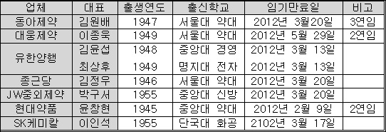 상위사 임기 만료 CEO 7명, 또 호명될까?