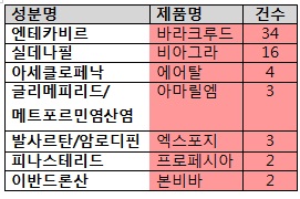 국내제약, 바라크루드·비아그라 제네릭 개발 러시