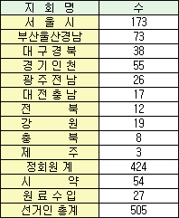 도매협회, 505개사 선거인 명부 공개…서울 최다