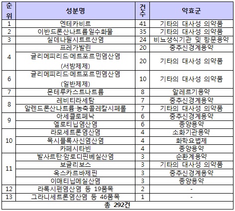 작년 생동시험 승인 292건…전년비 25% 감소