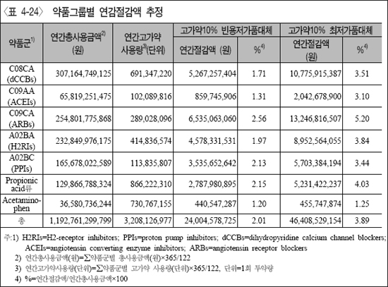 "아세트아미노펜 저가약 대체시 약값절감 효과 미미"
