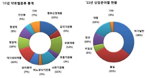 제약사들 "의약품 허가 업무 아직도 너무 어려워"
