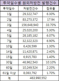 3일분 처방전 33.7% 점유…30일분도 10% 넘어서
