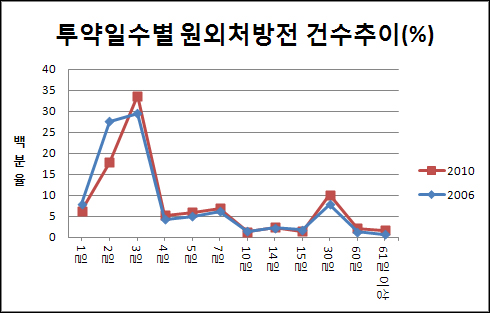 '2일투약분' 외래처방전 빈도 4년새 35%p 급감