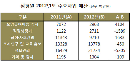 심평원 올 한해 사업예산 522억원…사후관리 97억원