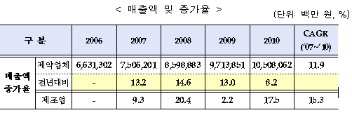 제약산업 영업이익 좋지만 연구개발 투자는 인색