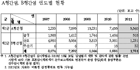 A·B형 간염환자 대폭 줄고 결핵환자는 늘었다