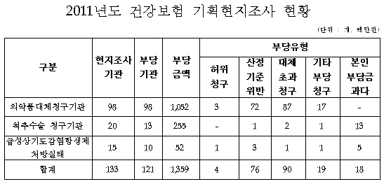 병의원·약국 121곳, 건보료 13억 부당착복 '덜미'