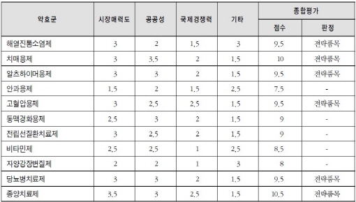 제약사 관심 가져야할 유망 약효군은 '종양·치매약' 