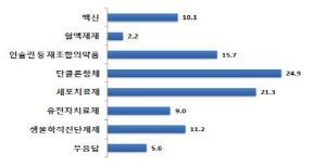 바이오 업계, '단클론항체' 개발에 관심 집중