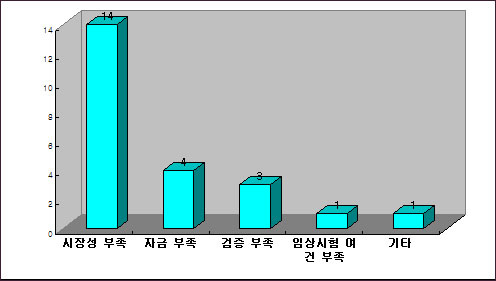 국내 제약·벤처 절반이 바이오드럭 개발 중도 포기