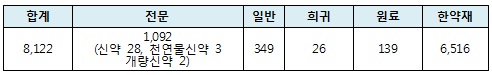 작년 허가 신약 총 35개…국산 신약, 3개에 불과