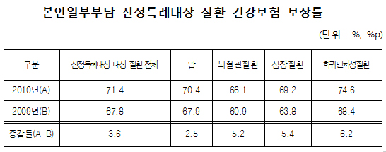 중증질환 보장률 3.6%P 상승 불구 비급여 '골치'