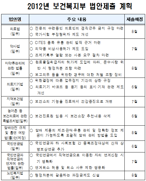 수련의 겸직금지 하반기 추진…조제기록부 열람 신설