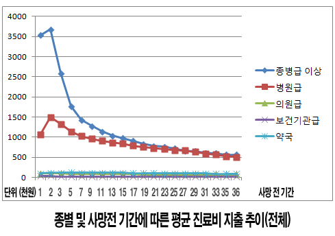 대형병원 입원환자 사망 2개월전 평균진료비 368만원