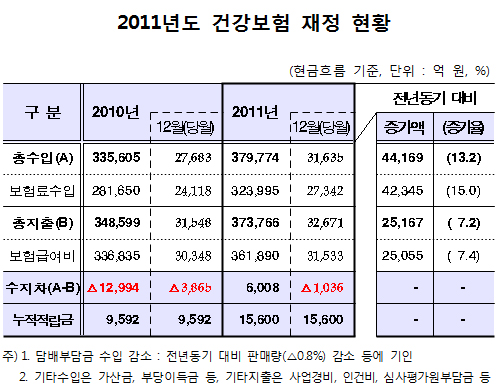 건보재정 1조5600억 누적흑자 숨은 비결은?