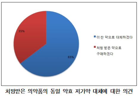 소비자 3명 중 2명 "약효 같으면 싼약 먹겠다"