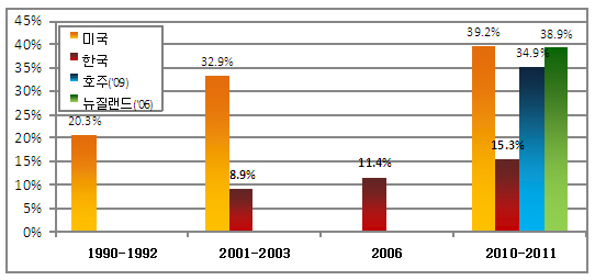정신질환 유경험자 577만명, 의료이용은 15%선