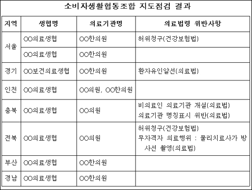 의료생협 불법행위 만연...사무장병원 창구역할도
