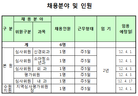 심평원, 급여진료 심사·평가 맡을 상근 의사 공모