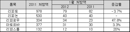 리피토 제네릭 '독주→경합'…리피로우 '강세'