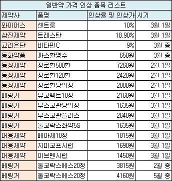 베링거 뮤코펙트 등  15개 일반약 가격인상…3월부터