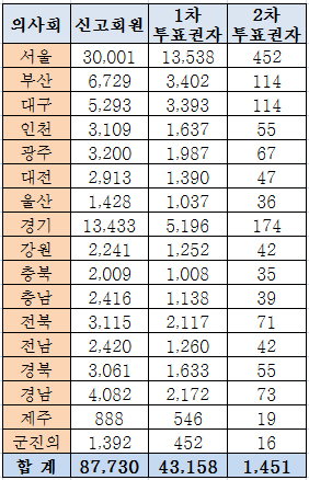 의협회장 선출할 선거인단 1675명 어떻게 뽑나?