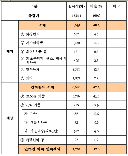 4월 약가 일괄인하 6506품목, 어떻게 분류됐나
