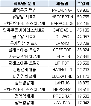 작년 수입약 프리베나-허셉틴 순…노바티스 1위