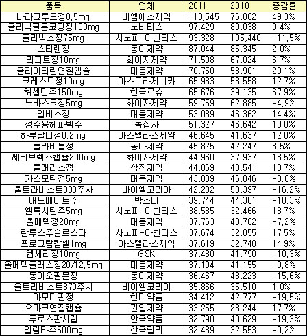 '플라빅스' 천억시대 마감…바라크루드 압도적 1위