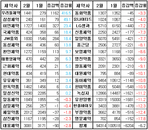 '반짝' 살았나 싶더니…2월 코스피제약, 다시 밀려
