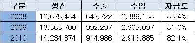 완제약 자급도 높지만…원료 대부분 수입의존