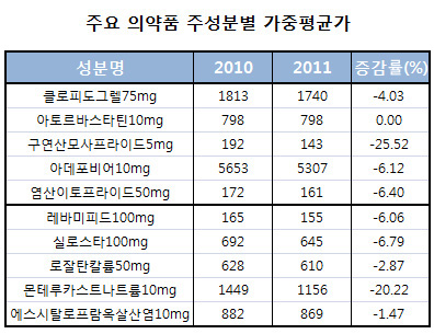 가스모틴·싱귤레어 성분, 가중평균 20% 이상 추락