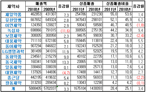 흑묘백묘? 국내 제약, 상품매출 비중 증가세